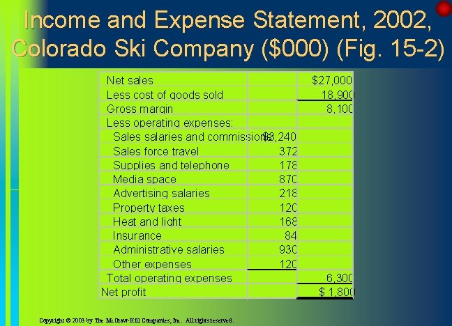 Income and Expense Statement, 2002, Colorado Ski Company ($000) (Fig. 15 -2) Net sales