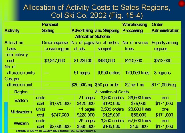 Allocation of Activity Costs to Sales Regions, Col Ski Co. 2002 (Fig. 15 -4)