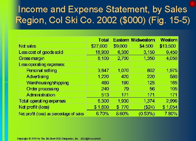 Income and Expense Statement, by Sales Region, Col Ski Co. 2002 ($000) (Fig. 15