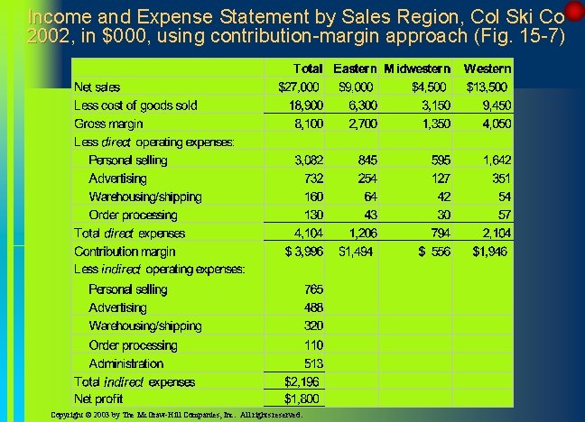 Income and Expense Statement by Sales Region, Col Ski Co 2002, in $000, using