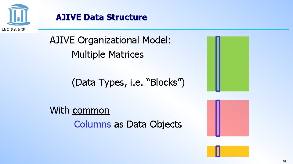 AJIVE Data Structure UNC, Stat & OR AJIVE Organizational Model: Multiple Matrices (Data Types,