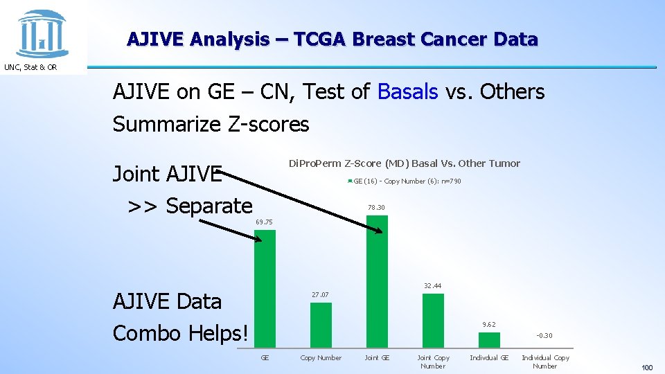 AJIVE Analysis – TCGA Breast Cancer Data UNC, Stat & OR AJIVE on GE