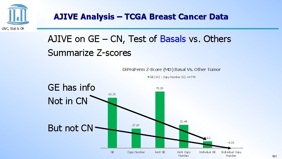 AJIVE Analysis – TCGA Breast Cancer Data UNC, Stat & OR AJIVE on GE