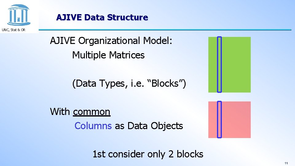 AJIVE Data Structure UNC, Stat & OR AJIVE Organizational Model: Multiple Matrices (Data Types,