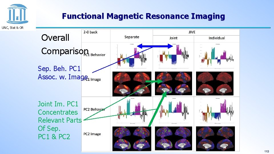 Functional Magnetic Resonance Imaging UNC, Stat & OR Overall Comparison Sep. Beh. PC 1