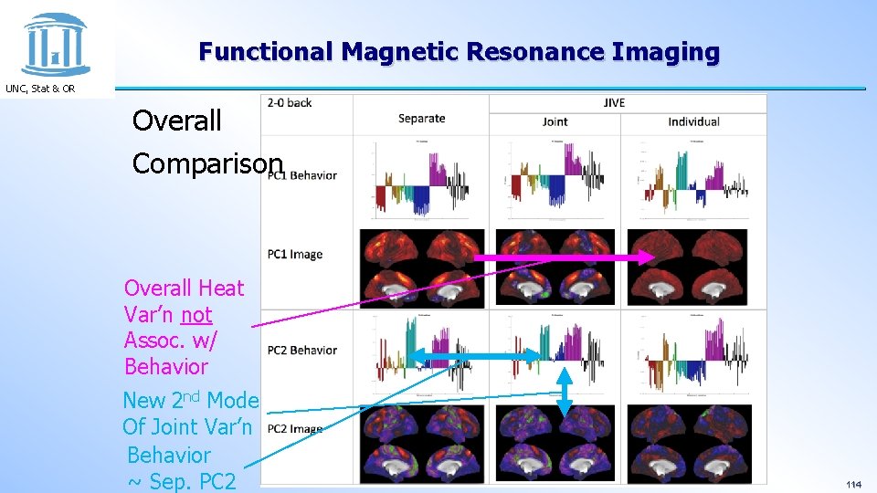 Functional Magnetic Resonance Imaging UNC, Stat & OR Overall Comparison Overall Heat Var’n not