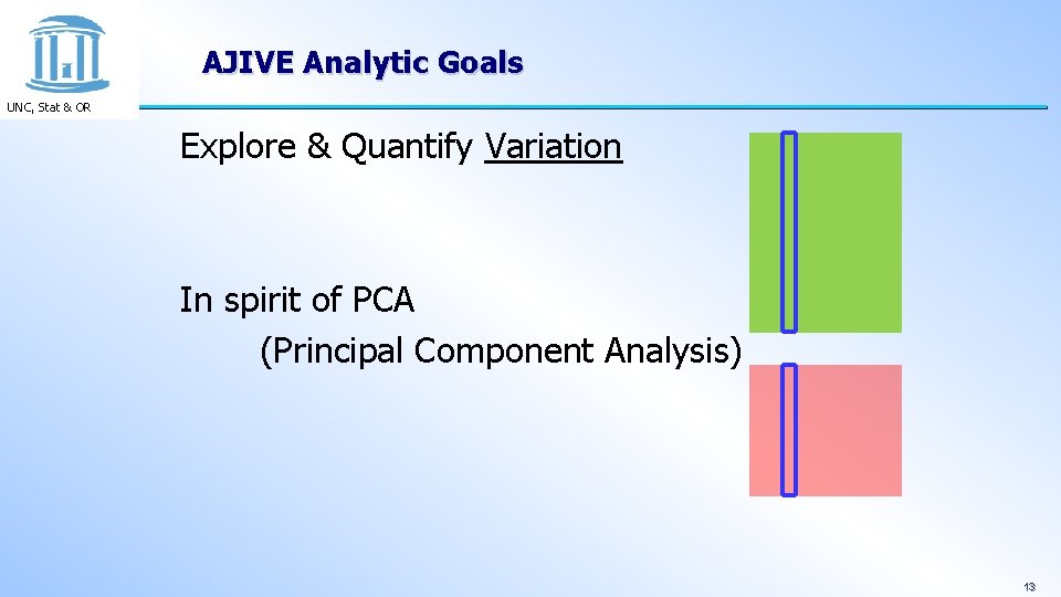 AJIVE Analytic Goals UNC, Stat & OR Explore & Quantify Variation In spirit of