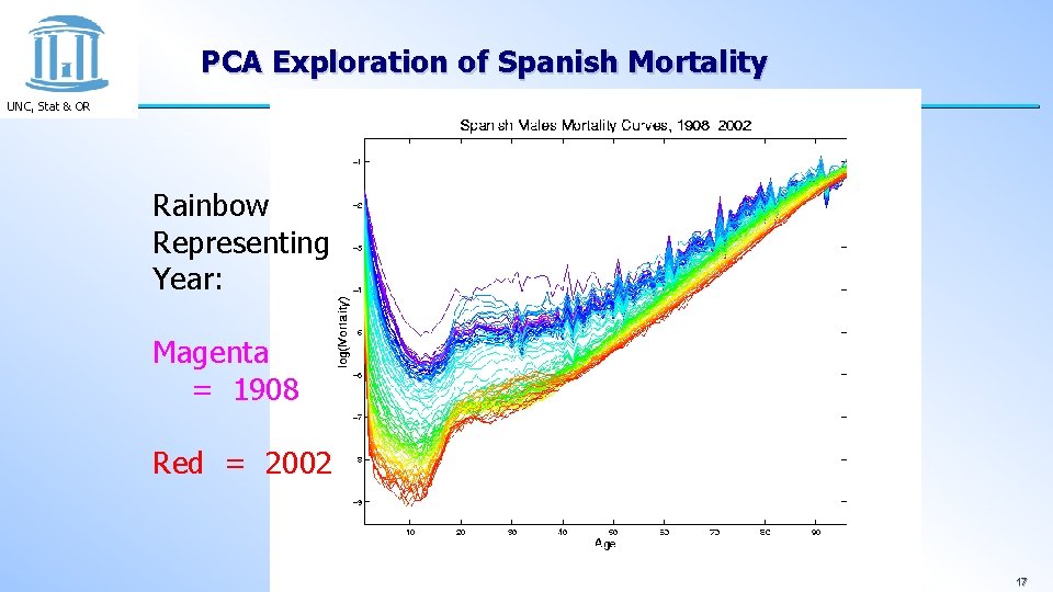 PCA Exploration of Spanish Mortality UNC, Stat & OR Rainbow Representing Year: Magenta =