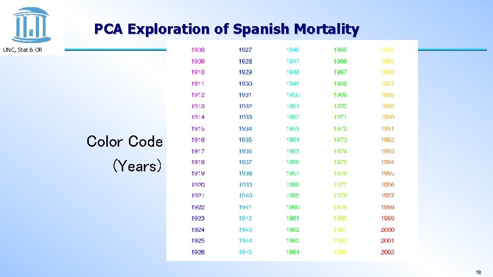 PCA Exploration of Spanish Mortality UNC, Stat & OR Color Code (Years) 18 