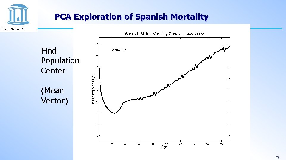 PCA Exploration of Spanish Mortality UNC, Stat & OR Find Population Center (Mean Vector)