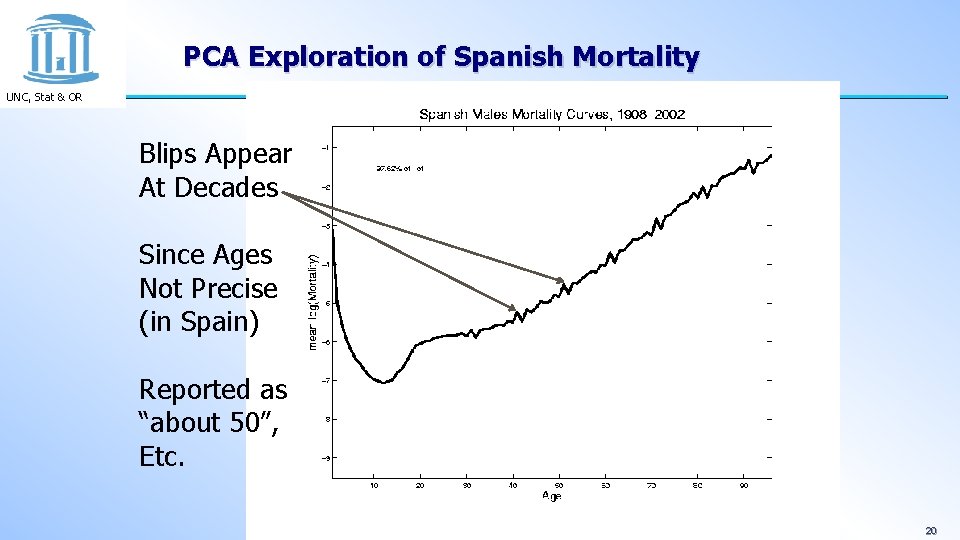 PCA Exploration of Spanish Mortality UNC, Stat & OR Blips Appear At Decades Since
