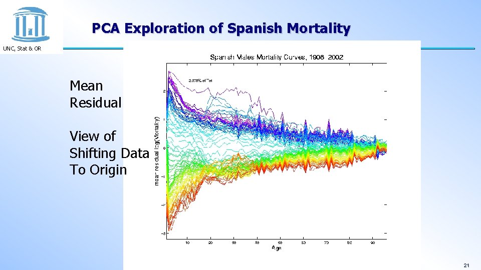 PCA Exploration of Spanish Mortality UNC, Stat & OR Mean Residual View of Shifting
