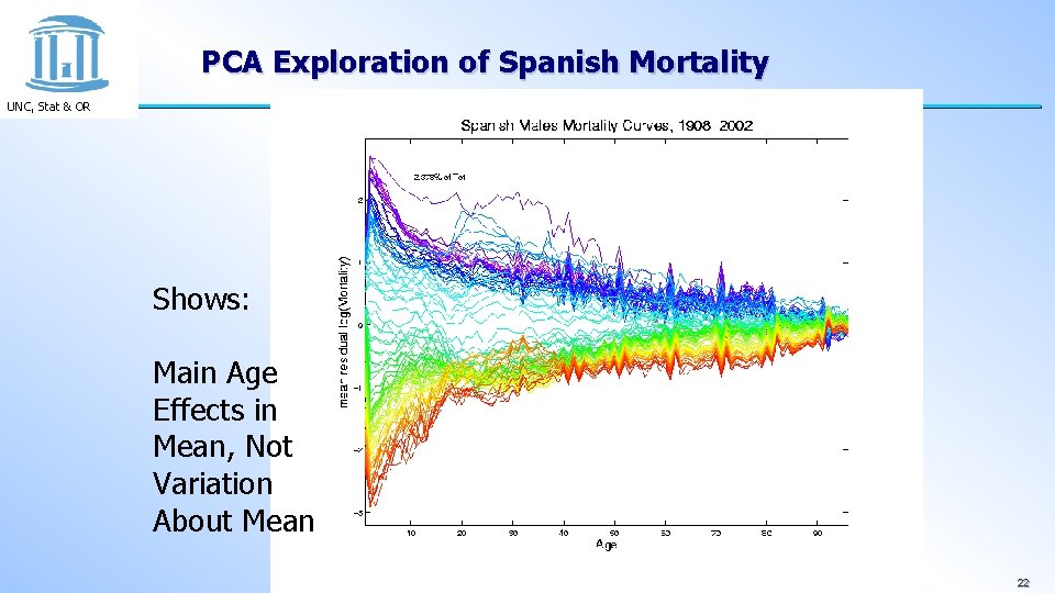 PCA Exploration of Spanish Mortality UNC, Stat & OR Shows: Main Age Effects in