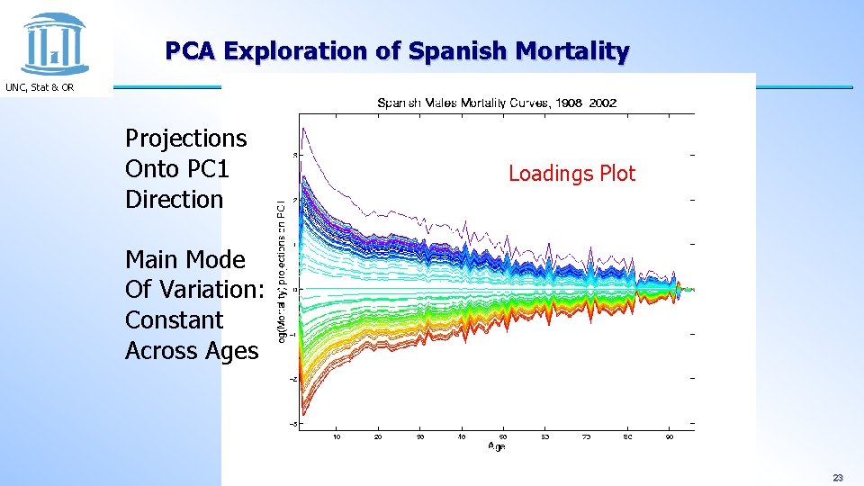 PCA Exploration of Spanish Mortality UNC, Stat & OR Projections Onto PC 1 Direction