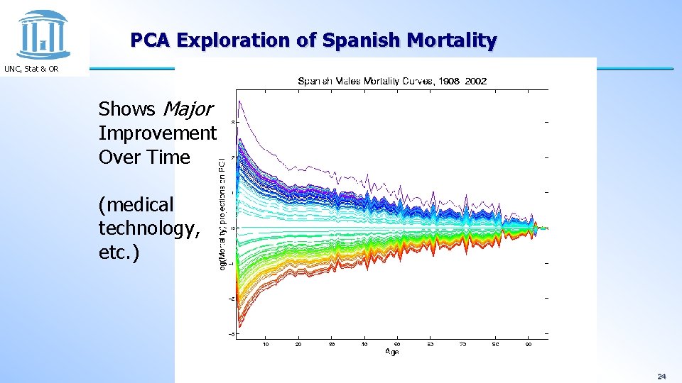 PCA Exploration of Spanish Mortality UNC, Stat & OR Shows Major Improvement Over Time