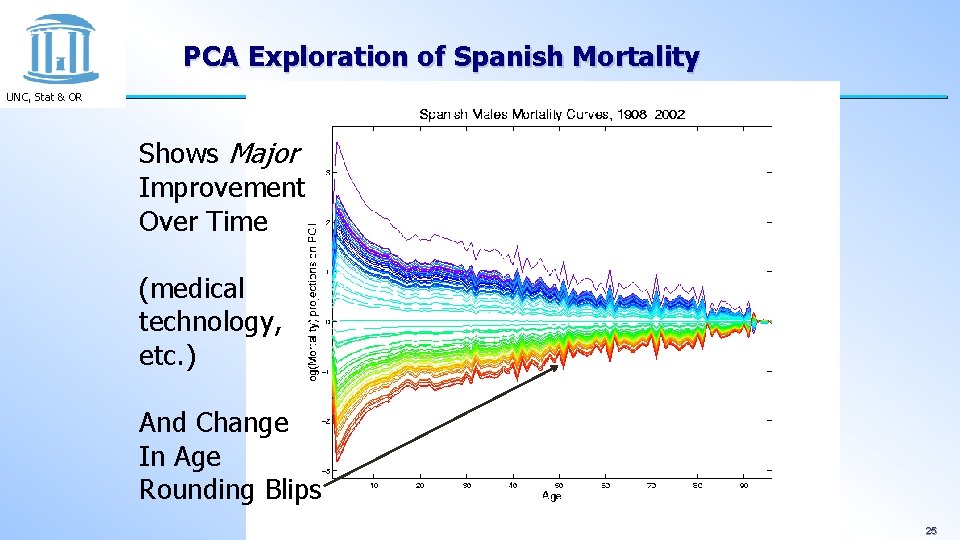 PCA Exploration of Spanish Mortality UNC, Stat & OR Shows Major Improvement Over Time