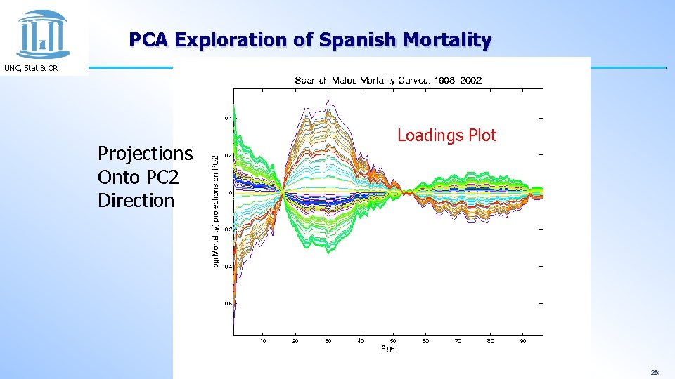 PCA Exploration of Spanish Mortality UNC, Stat & OR Projections Onto PC 2 Direction