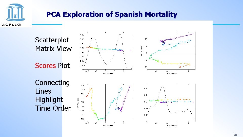 PCA Exploration of Spanish Mortality UNC, Stat & OR Scatterplot Matrix View Scores Plot