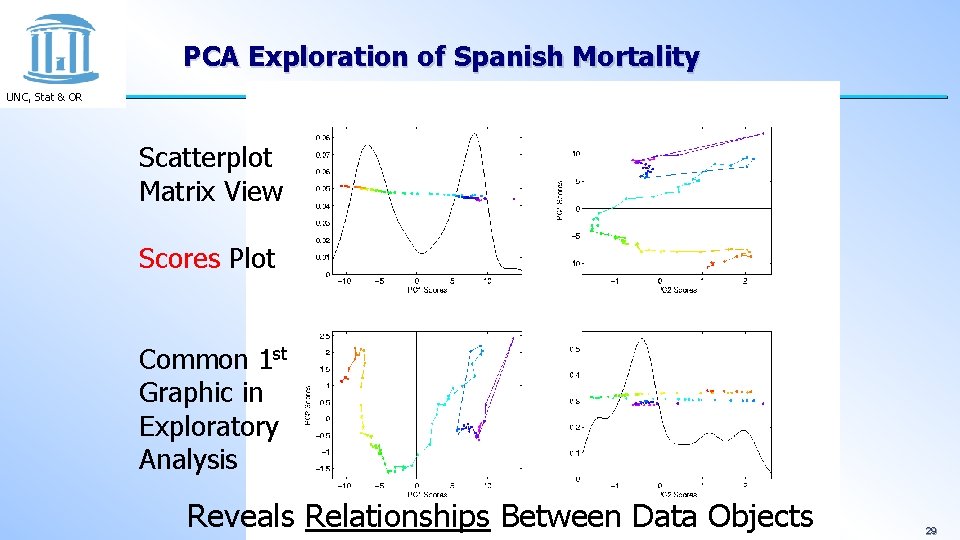 PCA Exploration of Spanish Mortality UNC, Stat & OR Scatterplot Matrix View Scores Plot