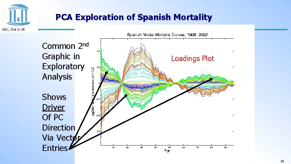 PCA Exploration of Spanish Mortality UNC, Stat & OR Common 2 nd Graphic in