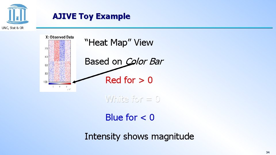 AJIVE Toy Example UNC, Stat & OR “Heat Map” View Based on Color Bar