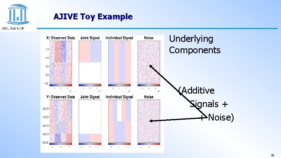 AJIVE Toy Example UNC, Stat & OR Underlying Components (Additive Signals + + Noise)