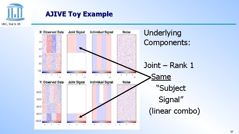 AJIVE Toy Example UNC, Stat & OR Underlying Components: Joint – Rank 1 Same