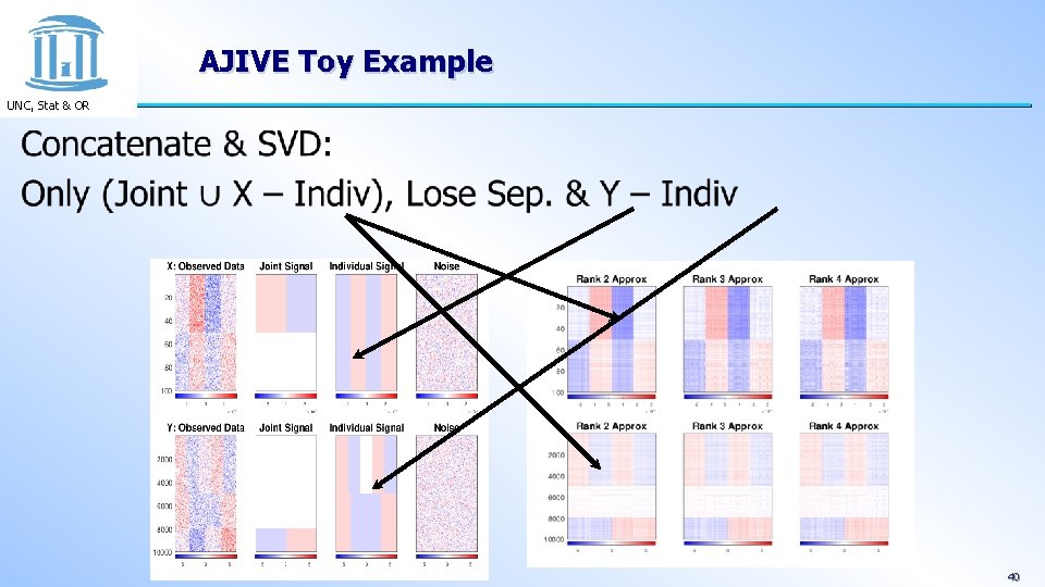 AJIVE Toy Example UNC, Stat & OR 40 