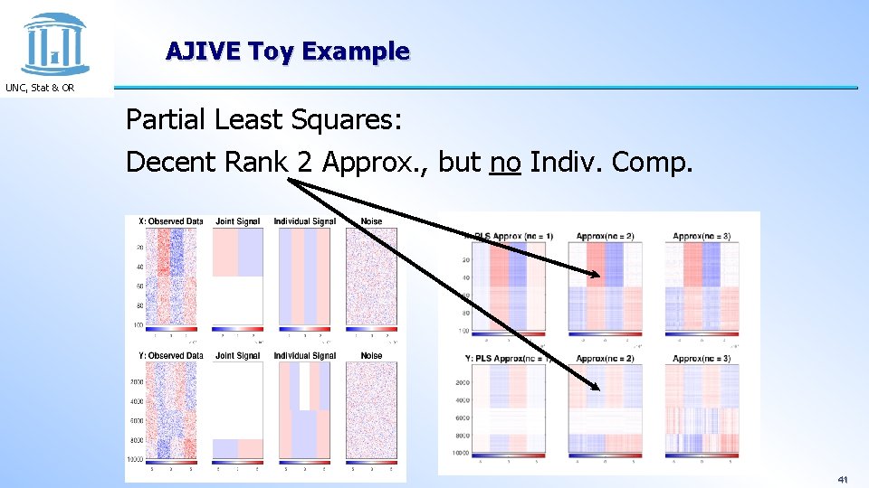 AJIVE Toy Example UNC, Stat & OR Partial Least Squares: Decent Rank 2 Approx.