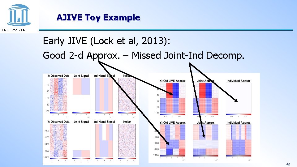 AJIVE Toy Example UNC, Stat & OR Early JIVE (Lock et al, 2013): Good