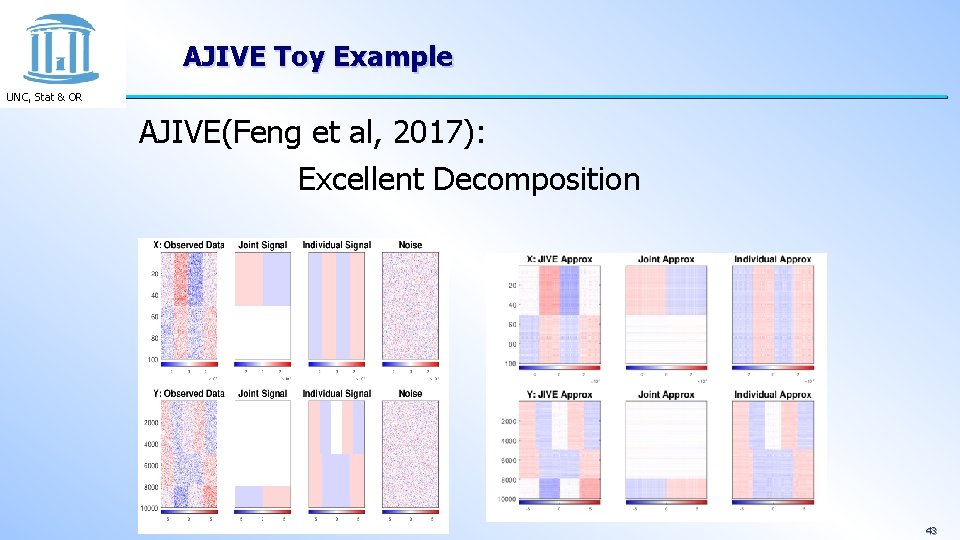 AJIVE Toy Example UNC, Stat & OR AJIVE(Feng et al, 2017): Excellent Decomposition 43