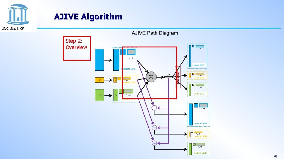 AJIVE Algorithm UNC, Stat & OR Step 2: Overview 48 