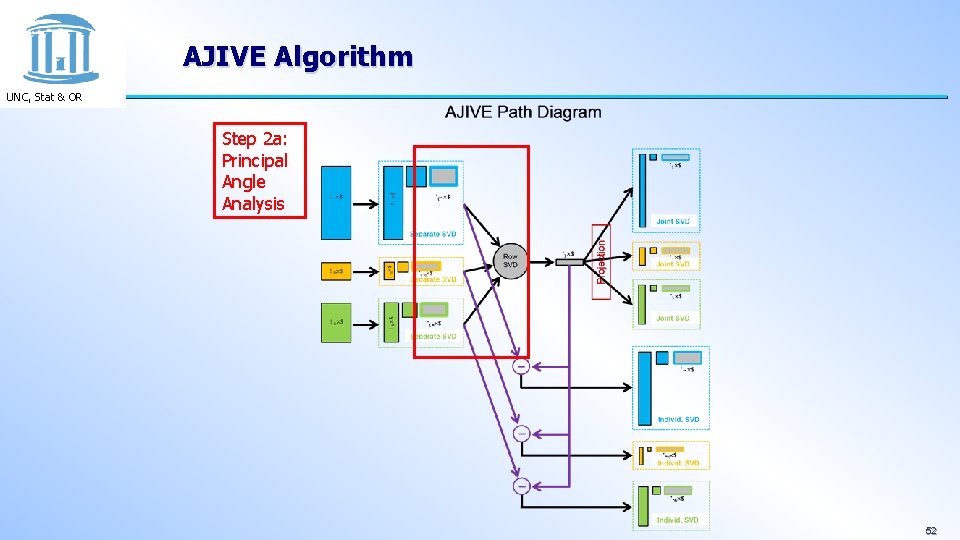 AJIVE Algorithm UNC, Stat & OR Step 2 a: Principal Angle Analysis 52 