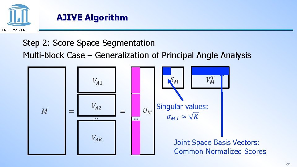 AJIVE Algorithm UNC, Stat & OR Step 2: Score Space Segmentation Multi-block Case –