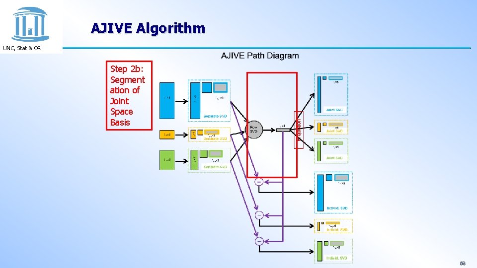 AJIVE Algorithm UNC, Stat & OR Step 2 b: Segment ation of Joint Space