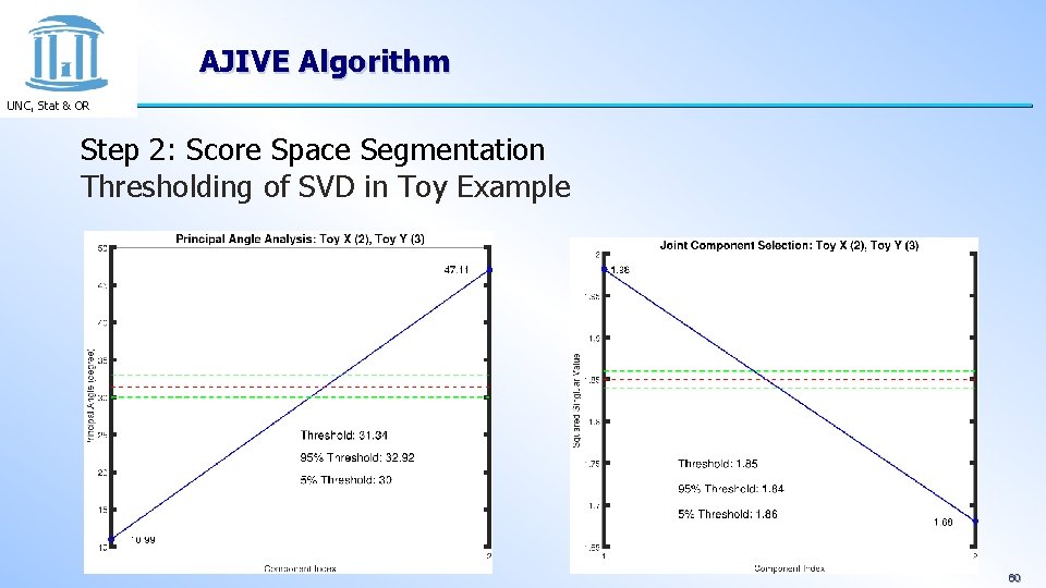 AJIVE Algorithm UNC, Stat & OR Step 2: Score Space Segmentation Thresholding of SVD