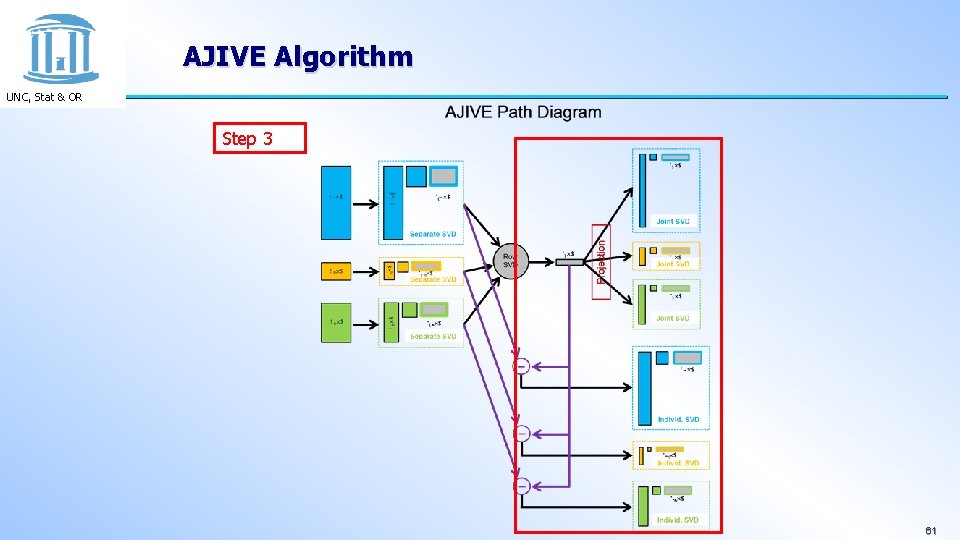 AJIVE Algorithm UNC, Stat & OR Step 3 61 