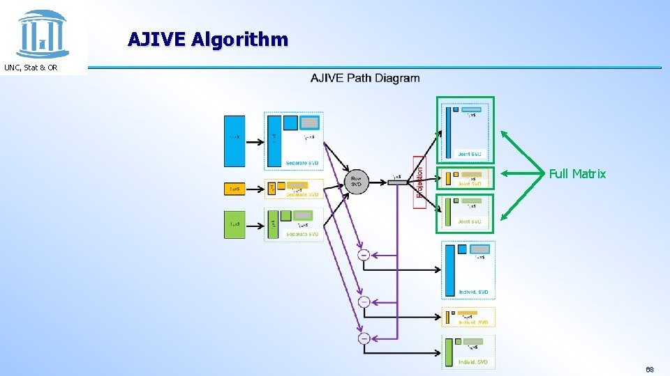 AJIVE Algorithm UNC, Stat & OR Full Matrix 68 