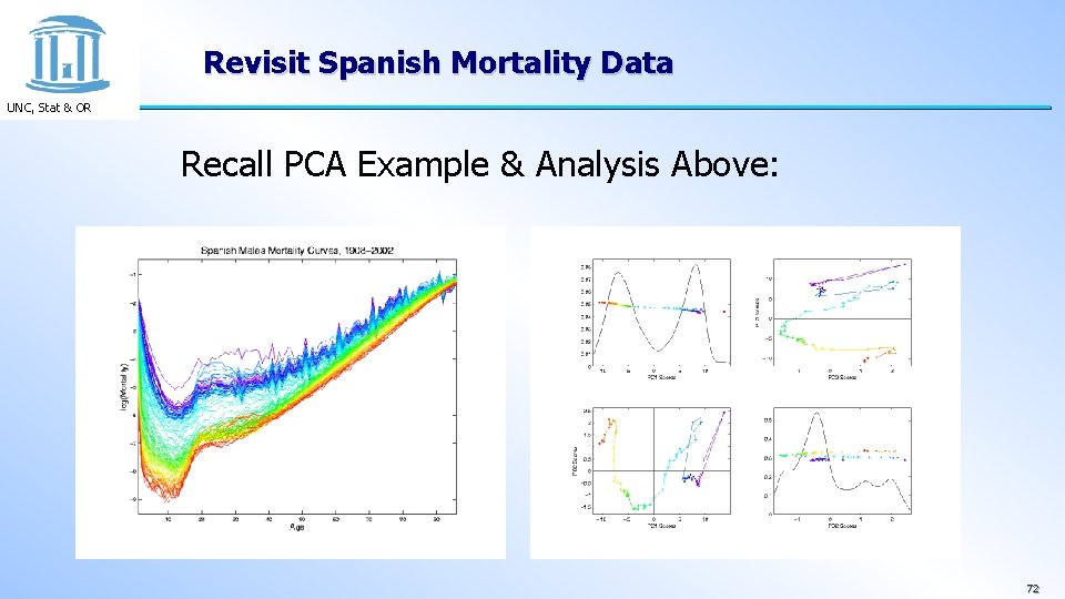 Revisit Spanish Mortality Data UNC, Stat & OR Recall PCA Example & Analysis Above: