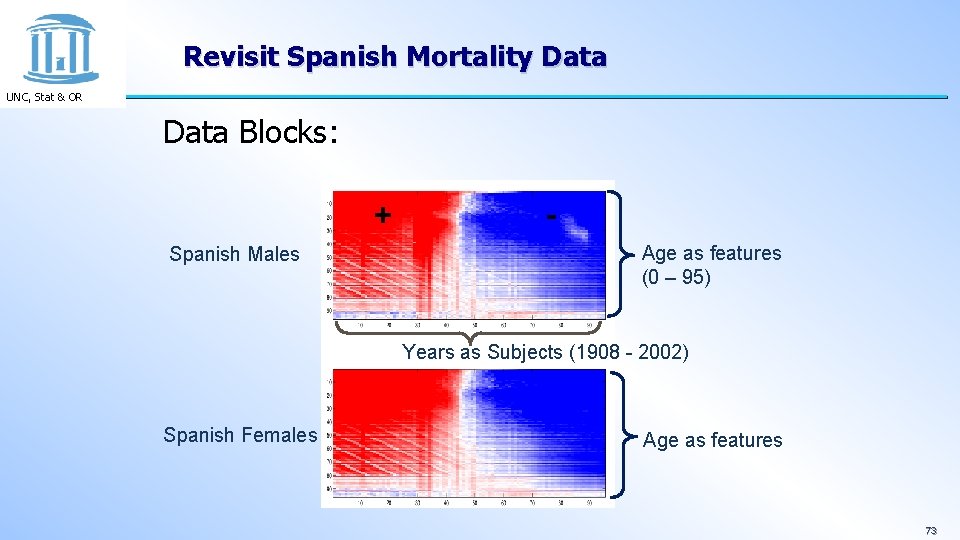 Revisit Spanish Mortality Data UNC, Stat & OR Data Blocks: + Spanish Males Age