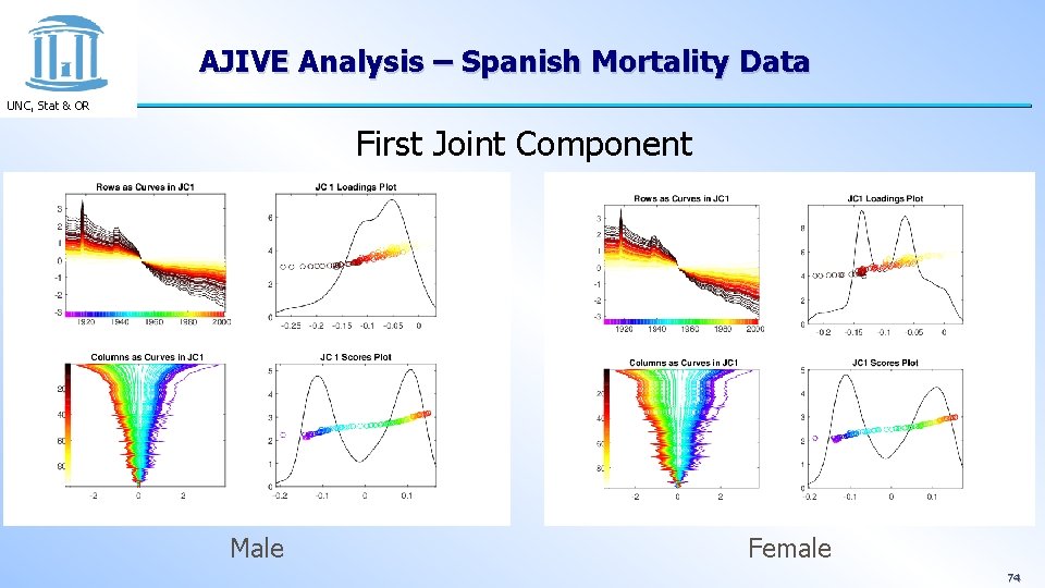 AJIVE Analysis – Spanish Mortality Data UNC, Stat & OR First Joint Component Male