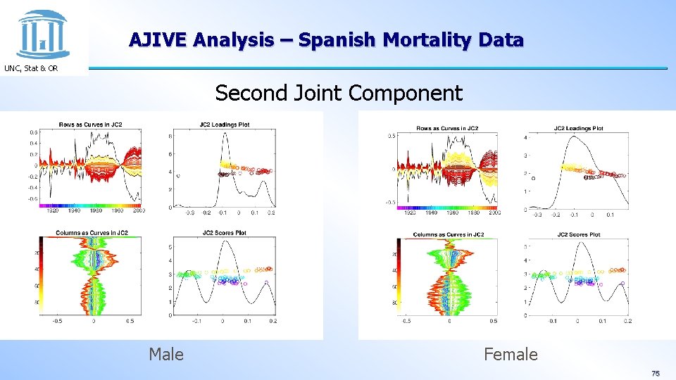 AJIVE Analysis – Spanish Mortality Data UNC, Stat & OR Second Joint Component Male