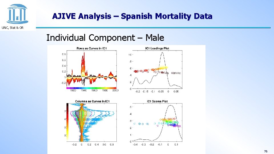 AJIVE Analysis – Spanish Mortality Data UNC, Stat & OR Individual Component – Male