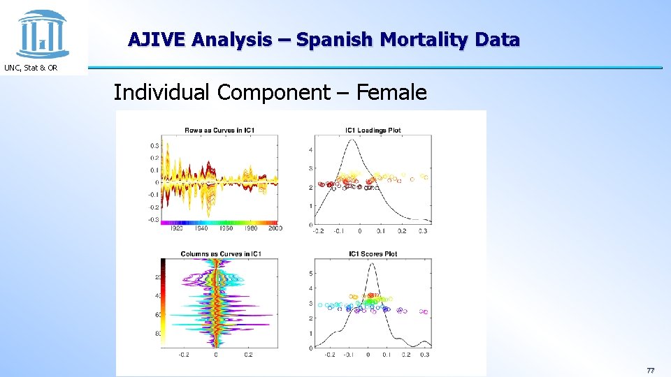 AJIVE Analysis – Spanish Mortality Data UNC, Stat & OR Individual Component – Female