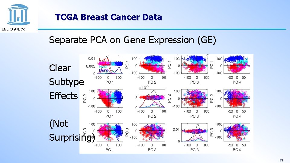 TCGA Breast Cancer Data UNC, Stat & OR Separate PCA on Gene Expression (GE)