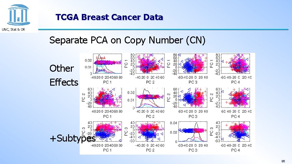 TCGA Breast Cancer Data UNC, Stat & OR Separate PCA on Copy Number (CN)