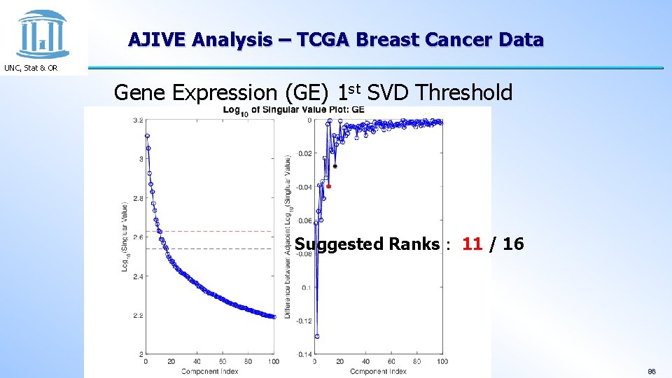 AJIVE Analysis – TCGA Breast Cancer Data UNC, Stat & OR Gene Expression (GE)