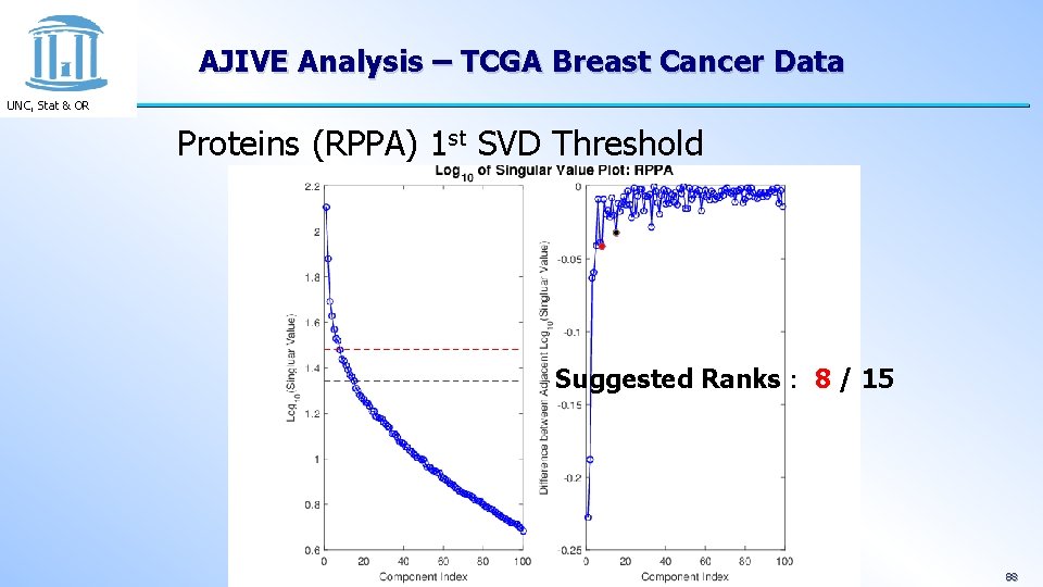 AJIVE Analysis – TCGA Breast Cancer Data UNC, Stat & OR Proteins (RPPA) 1