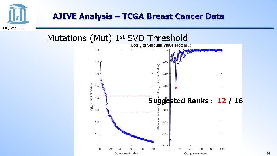 AJIVE Analysis – TCGA Breast Cancer Data UNC, Stat & OR Mutations (Mut) 1