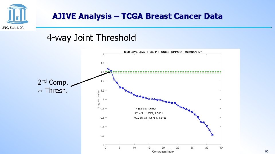 AJIVE Analysis – TCGA Breast Cancer Data UNC, Stat & OR 4 -way Joint